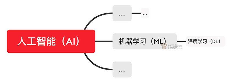 人工智能、深度学习和机器学习关系区别