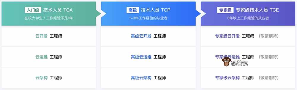 腾讯云认证TCA、TCP和TCE