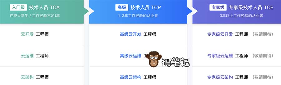 腾讯云TCP认证